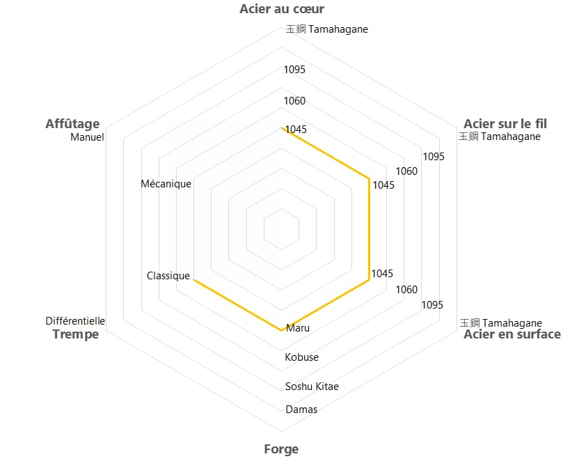Forge Maru 1045, traitement thermique classique, non affûté #Terressens