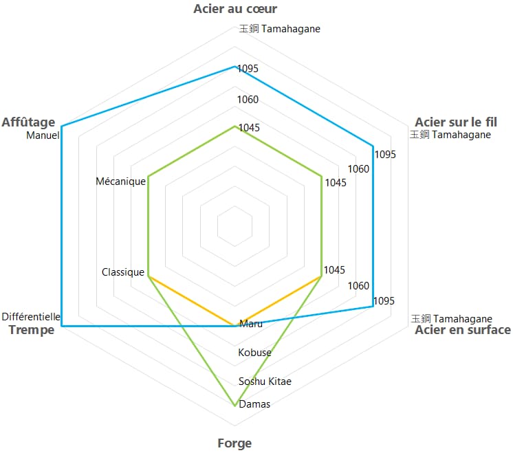 Diagramme métallurgique d'un katana | En exclusivité sur #Terressens