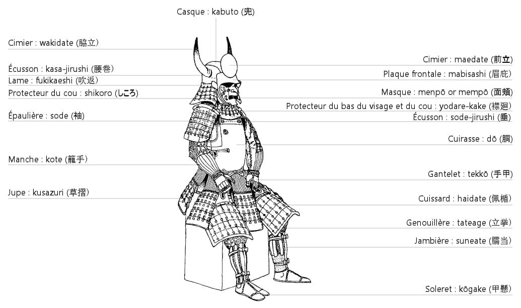 Nomenclature d'une armure de samouraï (d'après Wendelin Boeheim, 1890)